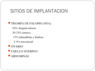 SITIOS DE IMPLANTACION
TROMPA DE FALOPIO (95%)
55% Ampula tubaria
20-25% ístmico.
17% infundíbulo y fimbria
2-4% intersticial.
OVARIO
CUELLO UTERINO
ABDOMINAL
 