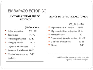 EMBARAZO ECTOPICO
SINTOMAS DE EMBARAZO
ECTOPICO
(%)Pacientes
 Dolor abdominal 90-100
 Amenorrea 75-95
 Hemorragia vaginal 50-80
 Vértigo y mareo 20-35
 Urgencia para defecar 5-15
 Síntomas de embarazo 10-25
 Eliminación de restos 5-10
tisulares
SIGNOS DE EMBARAZO ECTOPICO
(%) Pacientes
 Hipersensibilidad anexial 75-90
 Hipersensibilidad abdominal 80-95
 Masa anexial * 50
 Aumento de tamaño uterino 20-60
 Cambios ortostáticos 10-15
 Fiebre 5-10
* En el 20% de los casos se presenta en el lado
opuesto al embarazo ectopico.
 