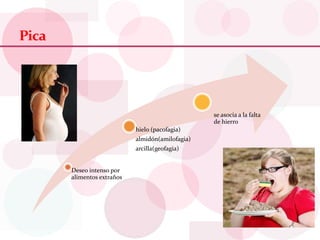 Pica
Deseo intenso por
alimentos extraños
hielo (pacofagia)
almidón(amilofagia)
arcilla(geofagia)
se asocia a la falta
de hierro
 