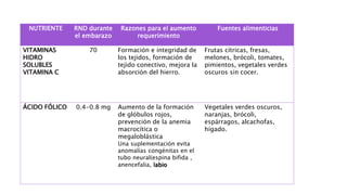 NUTRIENTE RND durante
el embarazo
Razones para el aumento
requerimiento
Fuentes alimenticias
VITAMINAS
HIDRO
SOLUBLES
VITAMINA C
70 Formación e integridad de
los tejidos, formación de
tejido conectivo, mejora la
absorción del hierro.
Frutas cítricas, fresas,
melones, brócoli, tomates,
pimientos, vegetales verdes
oscuros sin cocer.
ÁCIDO FÓLICO 0.4-0.8 mg Aumento de la formación
de glóbulos rojos,
prevención de la anemia
macrocítica o
megaloblástica
Una suplementación evita
anomalías congénitas en el
tubo neural(espina bifida ,
anencefalia, labio
Vegetales verdes oscuros,
naranjas, brócoli,
espárragos, alcachofas,
hígado.
 
