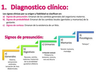Los signos clínicos por su origen y fiabilidad se clasifican en:
a) Signos de presunción: Emanan de los cambios generales del organismo materno.
b) Signos de probabilidad: Emanan de los cambios locales (genitales y mamarios) de la
gestante.
c) Signos de certeza: Emanan de la existencia de un feto.
a)
Generales
b)
Digestivos
c) Urinarios
d)
Mamarios
3)
Psicológicos
Astenia,
sensaciones
anómalas,
sensación de mov.
Abdominales
Nauseas, vomito,
sialorrea, trastornos
de la sensibilidad
gustativo-olfatoria
Irritación vesical:
Polaquiuria,
tenesmo, nicturia,
rara vez disuria
Tensión mamaria,
mastalgia
“Antojos”
 