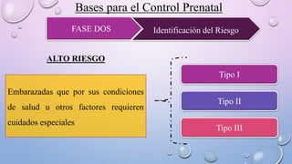 Bases para el Control Prenatal
FASE DOS Identificación del Riesgo
ALTO RIESGO
Embarazadas que por sus condiciones
de salud u otros factores requieren
cuidados especiales
Tipo I
Tipo II
Tipo III
 