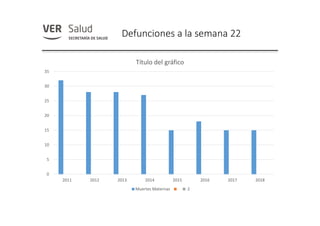 Defunciones a la semana 22
0
5
10
15
20
25
30
35
2011 2012 2013 2014 2015 2016 2017 2018
Título del gráfico
Muertes Maternas 2
 