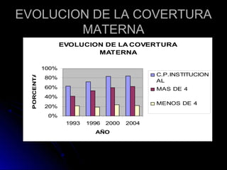 EVOLUCION DE LA COVERTURAEVOLUCION DE LA COVERTURA
MATERNAMATERNA
EVOLUCION DE LA COVERTURA
MATERNA
0%
20%
40%
60%
80%
100%
1993 1996 2000 2004
AÑO
PORCENTAJE
C.P.INSTITUCION
AL
MAS DE 4
MENOS DE 4
 