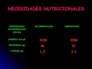 NECESIDADES NUTRICIONALESNECESIDADES NUTRICIONALES
NECESIDADES
NUTRICIONALES
(diarias)
NO EMBARAZADA EMBARAZADA
ENERGIA (K/cal)
2200 2500
PROTEINAS (g)
46 57
LIPIDOS (g)
1,5 2.2
 