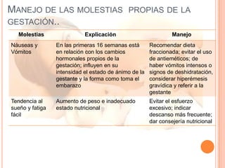 Molestias Explicación Manejo
Náuseas y
Vómitos
En las primeras 16 semanas está
en relación con los cambios
hormonales propios de la
gestación; influyen en su
intensidad el estado de ánimo de la
gestante y la forma como toma el
embarazo
Recomendar dieta
fraccionada; evitar el uso
de antieméticos; de
haber vómitos intensos o
signos de deshidratación,
considerar hiperémesis
gravídica y referir a la
gestante
Tendencia al
sueño y fatiga
fácil
Aumento de peso e inadecuado
estado nutricional
Evitar el esfuerzo
excesivo; indicar
descanso más frecuente;
dar consejería nutricional
MANEJO DE LAS MOLESTIAS PROPIAS DE LA
GESTACIÓN..
 