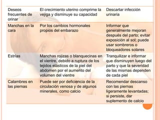 Deseos
frecuentes de
orinar
El crecimiento uterino comprime la
vejiga y disminuye su capacidad
Descartar infección
urinaria
Manchas en la
cara
Por los cambios hormonales
propios del embarazo
Informar que
generalmente mejoran
después del parto; evitar
exposición al sol; puede
usar sombreros o
bloqueadores solares
Estrías Manchas rojizas o blanquecinas en
el vientre, debido a ruptura de los
tejidos elásticos de la piel del
abdomen por el aumento del
volumen del vientre
Tranquilizar e informar
que disminuyen luego del
parto y que la severidad
de las mismas dependen
de cada piel
Calambres en
las piernas
Puede ser por deficiencia de la
circulación venosa y de algunos
minerales, como calcio
Recomendar descanso
con las piernas
ligeramente levantadas;
si persiste, dar
suplemento de calcio
 