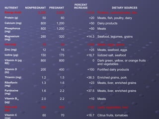 NUTRIENT NONPREGNANT PREGNANT 
PERCENT 
INCREASE DIETARY SOURCES 
Energy (kcal) 2,200 2,500 +13.6 Proteins, carbohydrates, fats 
Protein (g) 50 60 +20 Meats, fish, poultry, dairy 
Calcium (mg) 800 1,200 +50 Dairy products 
Phosphorus 
800 1,200 +50 Meats 
(mg) 
Magnesium 
(mg) 
280 320 +14.3 Seafood, legumes, grains 
Iron (mg) 15 30 +100 Meats, eggs, grains 
Zinc (mg) 12 15 +25 Meats, seafood, eggs 
Iodine (μg) 150 175 +16.7 Iodized salt, seafood 
Vitamin A (μg 
RE) 
800 800 0 Dark green, yellow, or orange fruits 
and vegetables 
Vitamin D 
(IU) 
200 400 +100 Fortified dairy products 
Thiamin (mg) 1.2 1.5 +36.3 Enriched grains, pork 
Riboflavin 
(mg) 
1.3 1.6 +23 Meats, liver, enriched grains 
Pyridoxine 
(mg) 
1.6 2.2 +37.5 Meats, liver, enriched grains 
Vitamin B12 
(μg) 
2.0 2.2 +10 Meats 
Folic acid 
(μg) 
180 400 +122 Leafy vegetables, liver 
Vitamin C 
(mg) 
60 70 +16.7 Citrus fruits, tomatoes 
 