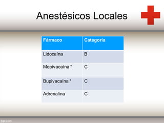 Anestésicos Locales

 
