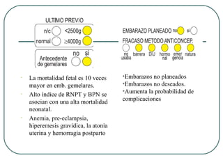 • La mortalidad fetal es 10 veces
mayor en emb. gemelares.
• Alto índice de RNPT y BPN se
asocian con una alta mortalidad
neonatal.
• Anemia, pre-eclampsia,
hiperemesis gravídica, la atonía
uterina y hemorragia postparto
•Embarazos no planeados
•Embarazos no deseados.
•Aumenta la probabilidad de
complicaciones
 