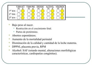  Bajo peso al nacer.
• Restricción en el crecimiento fetal.
• Partos de pretérmino.
 Abortos espontáneos.
 Aumento de la mortalidad perinatal
 Disminución de la calidad y cantidad de la leche materna.
 DPPNI, placenta previa, RPM
 Alcohol: SAF (retardo mental, alteraciones morfológicas
características, cardiopatías congénitas).
 