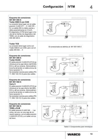 Configuración               IVTM                     4

Esquema de conexiones
841 801 945 0:
Trailer EBS D con CAN
La conexión tiene lugar con el cable
posición 3 (449 377 ... 0 / 449 378 ...
0). La salida ISS no debe usarse y
debe parametrizarse en 0 km/h.
El diagnóstico IVTM tiene lugar a tra-
vés de la interfaz de diagnóstico del
TEBS, con el cable de diagnóstico
446 300 329 2.


Trailer TCE
La conexión tiene lugar como con
                                             El conexionado es idéntico al 841 801 945 0
Trailer EBS D con CAN, pero con el
cable 449 302 ... 0


Esquema de conexiones
841 801 940 0:
Trailer ECAS
El cable posición 3 (449 674 273 0) se
introduce en la caja inferior del ECAS-
ECU y allí se conecta. Adicionalmen-
te se ha de tender un cable a la luz de
freno (posición 7).
Se necesitan racores para cables (PG
11: 894 130 312 2) para dos cables.


Esquema de conexiones
841 801 944 0:
Vario C
El cable posición 3 (449 674 273 0) se
introduce en la caja inferior del ABS-
ECU y allí se conecta. Adicionalmen-
te se ha de tender un cable a la luz de
freno (posición 7).
Se necesitan racores para cables (PG
11: 894 130 312 2) para dos cables.


Esquema de conexiones
841 801 942 0:
TEBS y ELM
El cable posición 8 (449 344 ... .) se
corta y se une, en una caja de co-
nexión estanca, con el cable posición
3 (449 674 273 0) y un cable a la luz
de freno.

                                                                       RCU



                                                                Tabla 5: Componentes para remolques



                                                                                                13
 
