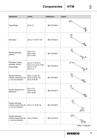 Componentes                    IVTM                    3
Aplicación              Llanta                     Referencia        Figura




SuperSingle             22.5x 17                     960 730 052 4




Remolque                22.5 x 11.75 ET 120          960 730 053 4




                        22.5 x 7.5
Ruedas gemelas,
                        22.5 x 8.25                  960 730 054 4
exterior
                        22.5 x 9.00



Remolque ruedas         22.5 x 11.75 ET 0
gemelas, interior       22.5 x 7.5 / 8.25 / 9.00
                                                     960 730 055 4
SuperSingle             22.5 x 11,75
                        22.5 x 15



Rueda individual,       22.5 x 7.5 St / AL
módulo rueda forma de   22.5 x 8.25 St / AL          960 730 056 4
L, con aro protector    22.5 x 9.00 St




                        22.5 x 7.5
Rueda individual con
                        22.5 x 8.25                  960 730 057 4
tapacubos
                        22.5 x 9.00




Rueda individual,
módulo rueda forma de   22.5 x 11.75 St / AL         960 730 069 4
L, con aro protector




Rueda individual,
módulo rueda forma de   22.5 x 9.00 AL               960 730 070 4
L, con aro protector


                                                                                     Tabla 2: Latiguillos



                                                                                                        9
 