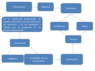 Presupuesto
Organiza
Es la estimación programada, de
manera sistemática, de las condiciones
de operación y de los resultados a
obtener por un organismo en un
período determinado.
Decisiones
Condiciones
Metas
Tiempo
Importancia
Objetivo
Finalidades de los
presupuesto
Clasificación