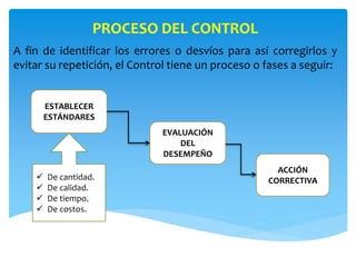 PROCESO DEL CONTROL
A fin de identificar los errores o desvíos para así corregirlos y
evitar su repetición, el Control tiene un proceso o fases a seguir:
ESTABLECER
ESTÁNDARES
EVALUACIÓN
DEL
DESEMPEÑO
ACCIÓN
CORRECTIVA De cantidad.
 De calidad.
 De tiempo.
 De costos.
 