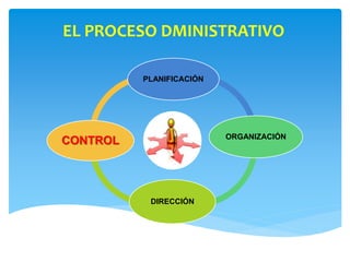 EL PROCESO DMINISTRATIVO
PLANIFICACIÓN
ORGANIZACIÓN
DIRECCIÓN
CONTROL
 