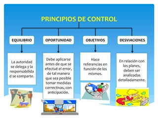 PRINCIPIOS DE CONTROL
EQUILIBRIO OBJETIVOSOPORTUNIDAD DESVIACIONES
La autoridad
se delega y la
responsabilida
d se comparte.
Debe aplicarse
antes de que se
efectué el error,
de tal manera
que sea posible
tomar medidas
correctivas, con
anticipación.
Hace
referencias en
función de los
mismos.
En relación con
los planes,
deben ser
analizadas
detalladamente.
 