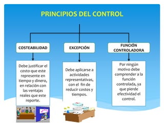 PRINCIPIOS DEL CONTROL
COSTEABILIDAD
FUNCIÓN
CONTROLADORA
EXCEPCIÓN
Debe aplicarse a
actividades
representativas,
con el fin de
reducir costos y
tiempos.
Debe justificar el
costo que este
represente en
tiempo y dinero,
en relación con
las ventajas
reales que este
reporte.
Por ningún
motivo debe
comprender a la
función
controlada, ya
que pierde
efectividad el
control.
 