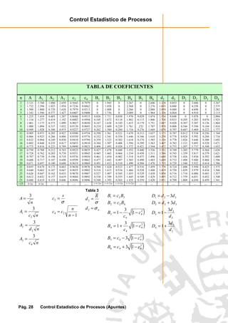 Control Estadístico de Procesos
Pág. 28 Control Estadístico de Procesos (Apuntes)
TABLA DE COEFICIENTES
n A A1 A2 A3 c2 c4 B1 B2 B3 B4 B5 B6 d2 d3 D1 D2 D3 D4
2
3
4
5
2.121
1.732
1.500
1.342
3.760
2.394
1.880
1.596
1.880
1.023
0.729
0.577
2.659
1.954
1.628
1.427
0.5642
0.7236
0.7979
0.8407
0.7979
0.8862
0.9213
0.9400
0
0
0
0
1.943
1.858
1.808
1.756
0
0
0
0
3.267
2.568
2.266
2.089
0
0
0
0
2.606
2.276
2.088
1.964
1.128
1.693
2.059
2.326
0.853
0.888
0.880
0.864
0
0
0
0
3.686
4.358
4.698
4.918
0
0
0
0
3.267
2.575
2.282
2.115
6
7
8
9
10
1.225
1.134
1.061
1.000
0.949
1.410
1.277
1.175
1.094
1.028
0.483
0.419
0.373
0.337
0.308
1.287
1.182
1.099
1.032
0.975
0.8686
0.8882
0.9027
0.9139
0.9227
0.9515
0.9594
0.9650
0.9693
0.9727
0.026
0.105
0.167
0.219
0.262
1.711
1.672
1.638
1.609
1.584
0.030
0.118
0.185
0.239
0.284
1.970
1.882
1.815
1.761
1.716
0.029
0.113
0.179
.232
0.276
1.874
1.806
1.751
1.707
1.669
2.534
2.704
2.847
2.970
3.078
0.848
0.833
0.820
0.808
0.797
0
0.205
0.387
0.546
0.687
5.078
5.203
5.307
5.394
5.469
0
0.076
0.136
0.184
0.223
2.004
1.925
1.864
1.816
1.777
11
12
13
14
15
0.905
0.866
0.832
0.802
0.775
0.973
0.925
0.884
0.848
0.816
0.285
0.266
0.249
0.235
0.223
0.927
0.886
0.850
0.817
0.789
0.9300
0.9359
0.9410
0.9453
0.9490
0.9754
0.9776
0.9794
0.9810
0.9823
0.299
0.332
0.359
0.384
0.406
1.561
1.541
1.523
1.507
1.492
0.321
0.354
0.382
0.406
0.428
1.679
1.646
1.618
1.594
1.572
0.313
0.346
0.374
0.399
0.421
1.637
1.610
1.585
1.563
1.544
3.173
3.258
3.336
3.407
3.472
0.787
0.778
0.770
0.762
0.755
0.812
0.924
1.026
1.121
1.207
5.534
5.592
5.646
5.693
5.737
0.256
0.284
0.308
0.329
0.348
1.744
1.716
1.692
1.671
1.652
16
17
18
19
20
0.750
0.728
0.707
0.688
0.671
0.788
0.762
0.738
0.717
0.697
0.212
0.203
0.194
0.187
0.180
0.763
0.739
0.718
0.698
0.680
0.9523
0.9551
0.9576
0.9599
0.9619
0.9835
0.9845
0.9854
0.9862
0.9869
0.427
0.445
0.461
0.477
0.491
1.478
1.465
1.454
1.443
1.433
0.448
0.466
0.482
0.497
0.510
1.552
1.534
1.518
1.503
1.490
0.440
0.458
0.475
0.490
0.504
1.526
1.511
1.496
1.483
1.470
3.532
3.588
3.640
3.689
3.735
0.749
0.743
0.738
0.733
0.729
1.285
1.359
1.426
1.490
1.548
5.779
5.817
5.854
5.888
5.922
0.364
0.379
0.392
0.404
0.414
1.636
1.621
1.608
1.596
1.586
21
22
23
24
25
0.655
0.640
0.626
0.612
0.600
0.679
0.662
0.647
0.632
0.619
0.173
0.167
0.162
0.157
0.153
0.663
0.647
0.633
0.619
0.606
0.9630
0.9655
0.9670
0.9684
0.9696
0.9876
0.9882
0.9887
0.9892
0.9896
0.504
0.516
0.527
0.538
0.548
1.424
1.415
1.407
1.399
1.392
0.523
0.534
0.545
0.555
0.565
1.477
1.466
1.455
1.445
1.435
0.516
0.528
0.539
0.549
0.559
1.459
1.448
1.438
1.429
1.420
3.778
3.819
3.858
3.895
3.931
0.724
0.720
0.716
0.712
0.709
1.606
1.659
1.710
1.759
1.804
5.950
5.979
6.006
6.031
6.058
0.425
0.434
0.443
0.452
0.459
1.575
1.566
1.557
1.548
1.541
>25 3/√n 3/√n .... .... .... .... 1-3/√2n 1+3/√2n 1-3/√2n 1+3/√2n .... .... .... .... .... .... .... ....
Tabla 3
nc
A
nd
A
nc
A
n
A
4
3
2
2
2
1
3
3
3
3
=
=
=
=
1
24
2
−
=
=
n
n
cc
s
c
σ
wd
R
d
σ
σ
=
=
3
2
( )
( )
( )
( )2
446
2
445
2
4
4
4
2
4
4
3
422
321
13
13
1
3
1
1
3
1
ccB
ccB
c
c
B
c
c
B
BcB
BcB
−+=
−−=
−+=
−−=
=
=
2
3
4
2
3
3
322
321
3
1
3
1
3
3
d
d
D
d
d
D
ddD
ddD
+=
−=
+=
−=
 