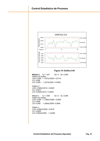 Control Estadístico de Procesos
Control Estadístico de Procesos (Apuntes) Pág. 31
2010Subgroup 0
0.0095
0.0085
0.0075
0.0065
MediaMuestral
X=0.007970
3.0SL=0.00935
-3.0SL=0.0065
0.005
0.004
0.003
0.002
0.001
0.000
RecorridoMuestral
R=0.002400
3.0SL=0.00507
-3.0SL=0.00E+
GRÁFICO X-R
Figura 14: Gráfico X-R
Método s*
A3= 1,427 B3= 0 B4= 2,089
Gráfico de medias:
LCS= 0,008 + 1,427x0,0024 = 0,0114
LC= 0,008
LCI= 0,008 - 1,427x0,0024 = 0,0045
Gráfico s*
LCS= 2,089x0,0010 = 0,0020
LC= 0,0010
LCI= 0,000x0,0010 = 0,0000
Método s A1= 1,596 B3= 0 B4= 2,089
Gráfico de medias:
LCS= 0,008 + 1,596x0,0009 = 0,0093
LC= 0,008
LCI= 0,008 - 1,596x0,0009= 0,0066
Gráfico s
LCS= 2,089x0,0009 = 0,0018
LC= 0,0009
LCI= 0,000x0,0009 = 0,0000
 