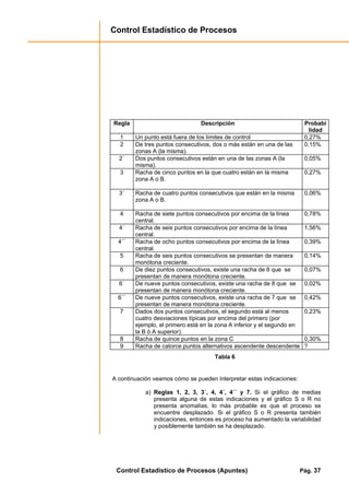 Control Estadístico de Procesos
Control Estadístico de Procesos (Apuntes) Pág. 37
Regla Descripción Probabi
lidad
1 Un punto está fuera de los límites de control 0,27%
2 De tres puntos consecutivos, dos o más están en una de las
zonas A (la misma).
0,15%
2´ Dos puntos consecutivos están en una de las zonas A (la
misma).
0,05%
3 Racha de cinco puntos en la que cuatro están en la misma
zona A o B.
0,27%
3´ Racha de cuatro puntos consecutivos que están en la misma
zona A o B.
0,06%
4 Racha de siete puntos consecutivos por encima de la línea
central.
0,78%
4´ Racha de seis puntos consecutivos por encima de la línea
central.
1,56%
4´´ Racha de ocho puntos consecutivos por encima de la línea
central.
0,39%
5 Racha de seis puntos consecutivos se presentan de manera
monótona creciente.
0,14%
6 De diez puntos consecutivos, existe una racha de 8 que se
presentan de manera monótona creciente.
0,07%
6´ De nueve puntos consecutivos, existe una racha de 8 que se
presentan de manera monótona creciente.
0,02%
6´´ De nueve puntos consecutivos, existe una racha de 7 que se
presentan de manera monótona creciente.
0,42%
7 Dados dos puntos consecutivos, el segundo está al menos
cuatro desviaciones típicas por encima del primero (por
ejemplo, el primero está en la zona A inferior y el segundo en
la B ó A superior).
0,23%
8 Racha de quince puntos en la zona C 0,30%
9 Racha de catorce puntos alternativos ascendente descendente ?
Tabla 6
A continuación veamos cómo se pueden interpretar estas indicaciones:
a) Reglas 1, 2, 3, 3´, 4, 4´, 4´´ y 7. Si el gráfico de medias
presenta alguna de estas indicaciones y el gráfico S o R no
presenta anomalías, lo más probable es que el proceso se
encuentre desplazado. Si el gráfico S o R presenta también
indicaciones, entonces es proceso ha aumentado la variabilidad
y posiblemente también se ha desplazado.
 