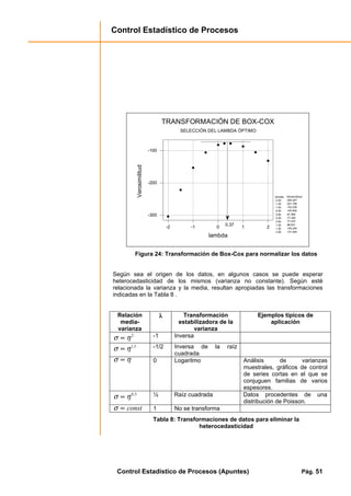 Control Estadístico de Procesos
Control Estadístico de Procesos (Apuntes) Pág. 51
-2 -1 0 1 2
-300
-200
-100
lambda
Verosimilitud
TRANSFORMACIÓN DE BOX-COX
SELECCIÓN DEL LAMBDA ÓPTIMO
0.37
lambda
-2.00
-1.50
-1.00
-0.50
0.00
0.25
0.50
1.00
1.50
2.00
Verosimilitud
-304.427
-221.758
-153.238
-105.654
-81.808
-77.440
-77.475
-86.631
-105.244
-131.009
Figura 24: Transformación de Box-Cox para normalizar los datos
Según sea el origen de los datos, en algunos casos se puede esperar
heterocedasticidad de los mismos (varianza no constante). Según esté
relacionada la varianza y la media, resultan apropiadas las transformaciones
indicadas en la Tabla 8 .
Relación
media-
varianza
λλλλ Transformación
estabilizadora de la
varianza
Ejemplos típicos de
aplicación
2
ησ ∝ -1 Inversa
5,1
ησ ∝ -1/2 Inversa de la raíz
cuadrada
ησ ∝ 0 Logaritmo Análisis de varianzas
muestrales, gráficos de control
de series cortas en el que se
conjuguen familias de varios
espesores.
5,0
ησ ∝ ½ Raíz cuadrada Datos procedentes de una
distribución de Poisson.
const∝σ 1 No se transforma
Tabla 8: Transformaciones de datos para eliminar la
heterocedasticidad
 