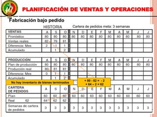 Fabricación bajo pedidoFabricación bajo pedido
Cartera de pedidos meta: 3 semanasCartera de pedidos meta: 3 semanas
No hay inventario de bienes terminadosNo hay inventario de bienes terminados
+ 80 - 82 = - 2
+ 64 – 2 = 62
+ 80 - 82 = - 2
+ 64 – 2 = 62
PLANIFICACIÓN DE VENTAS Y OPERACIONES
 