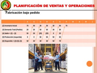 Fabricación bajo pedidoFabricación bajo pedido
A S O N D E F M A M J
(2) Inventario Inicial 70 50 30 30 30 50 70
(3) Demanda Total (Pedido) 20 20 50 50 30 30
(4) Saldo = (2) – (3) 50 30 (20) (20) 0 20
(5) Producción (requerida) 0 0 50 50 50 50
(6) Disponible = (2)+(5)–(3) 50 30 30 30 50 70
A S O N D E F M A M J
(2) Inventario Inicial 70 50 30 30 30 50 70
(3) Demanda Total (Pedido) 20 20 50 50 30 30
(4) Saldo = (2) – (3) 50 30 (20) (20) 0 20
(5) Producción (requerida) 0 0 50 50 50 50
(6) Disponible = (2)+(5)–(3) 50 30 30 30 50 70
PLANIFICACIÓN DE VENTAS Y OPERACIONES
 