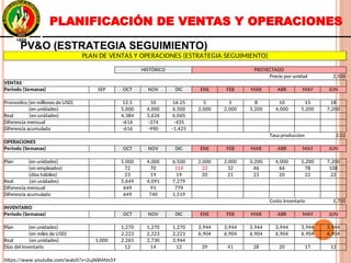 PV&O (ESTRATEGIA SEGUIMIENTO)PV&O (ESTRATEGIA SEGUIMIENTO)
PLANIFICACIÓN DE VENTAS Y OPERACIONES
PLAN DE VENTAS Y OPERACIONES (ESTRATEGIA SEGUIMIENTO)
HISTÓRICO PROYECTADO
Precio por unidad 2,500
VENTAS
Periodo (Semanas) SEP OCT NOV DIC ENE FEB MAR ABR MAY JUN
Pronostico (en millones de USD) 12.5 10 16.25 5 5 8 10 13 18
(en unidades) 5,000 4,000 6,500 2,000 2,000 3,200 4,000 5,200 7,200
Real (en unidades) 4,384 3,626 6,065
Diferencia mensual -616 -374 -435
Diferencia acumulada -616 -990 -1,425
Tasa produccion 3.02
OPERACIONES
Periodo (Semanas) OCT NOV DIC ENE FEB MAR ABR MAY JUN
Plan (en unidades) 5,000 4,000 6,500 2,000 2,000 3,200 4,000 5,200 7,200
(en empleados) 72 70 114 33 32 46 66 78 108
(días hábiles) 23 19 19 20 21 23 20 22 22
Real (en unidades) 5,649 4,091 7,279
Diferencia mensual 649 91 779
Diferencia acumulada 649 740 1,519
Costo inventario 1,750
INVENTARIO
Periodo (Semanas) OCT NOV DIC ENE FEB MAR ABR MAY JUN
Plan (en unidades) 1,270 1,270 1,270 3,944 3,944 3,944 3,944 3,944 3,944
(en miles de USD) 2,223 2,223 2,223 6,904 6,904 6,904 6,904 6,904 6,904
Real (en unidades) 1,000 2,265 2,730 3,944
Días del inventario 12 14 12 39 41 28 20 17 12
https://www.youtube.com/watch?v=2ujNlAMzs5Y
PLAN DE VENTAS Y OPERACIONES (ESTRATEGIA SEGUIMIENTO)
HISTÓRICO PROYECTADO
Precio por unidad 2,500
VENTAS
Periodo (Semanas) SEP OCT NOV DIC ENE FEB MAR ABR MAY JUN
Pronostico (en millones de USD) 12.5 10 16.25 5 5 8 10 13 18
(en unidades) 5,000 4,000 6,500 2,000 2,000 3,200 4,000 5,200 7,200
Real (en unidades) 4,384 3,626 6,065
Diferencia mensual -616 -374 -435
Diferencia acumulada -616 -990 -1,425
Tasa produccion 3.02
OPERACIONES
Periodo (Semanas) OCT NOV DIC ENE FEB MAR ABR MAY JUN
Plan (en unidades) 5,000 4,000 6,500 2,000 2,000 3,200 4,000 5,200 7,200
(en empleados) 72 70 114 33 32 46 66 78 108
(días hábiles) 23 19 19 20 21 23 20 22 22
Real (en unidades) 5,649 4,091 7,279
Diferencia mensual 649 91 779
Diferencia acumulada 649 740 1,519
Costo inventario 1,750
INVENTARIO
Periodo (Semanas) OCT NOV DIC ENE FEB MAR ABR MAY JUN
Plan (en unidades) 1,270 1,270 1,270 3,944 3,944 3,944 3,944 3,944 3,944
(en miles de USD) 2,223 2,223 2,223 6,904 6,904 6,904 6,904 6,904 6,904
Real (en unidades) 1,000 2,265 2,730 3,944
Días del inventario 12 14 12 39 41 28 20 17 12
https://www.youtube.com/watch?v=2ujNlAMzs5Y
 
