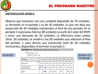 EL PROGRAMA MAESTRO
METODOLOGÍA BÁSICA
Observe que iniciamos con una cantidad disponible de 70 unidades.
La demanda en el periodo 1 es de 40 unidades, lo que nos deja una
proyección de 30 unidades remanentes al final de ese periodo. En el
periodo 2 esperamos fabricar 80 unidades (a partir del valor del PMP)
y tener una demanda de 50 unidades. La diferencia entre ambas
cifras, 30 unidades, se añadirá a las 30 unidades que sobraron al final
del periodo 1, para darnos una proyección total de 60 unidades
remanentes, disponibles al terminar el periodo 2.
METODOLOGÍA BÁSICA
Observe que iniciamos con una cantidad disponible de 70 unidades.
La demanda en el periodo 1 es de 40 unidades, lo que nos deja una
proyección de 30 unidades remanentes al final de ese periodo. En el
periodo 2 esperamos fabricar 80 unidades (a partir del valor del PMP)
y tener una demanda de 50 unidades. La diferencia entre ambas
cifras, 30 unidades, se añadirá a las 30 unidades que sobraron al final
del periodo 1, para darnos una proyección total de 60 unidades
remanentes, disponibles al terminar el periodo 2.
70-40=3070-40=30 30+80=110
110-50=60
30+80=110
110-50=60
 