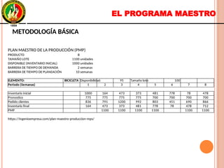EL PROGRAMA MAESTRO
METODOLOGÍA BÁSICAMETODOLOGÍA BÁSICA
PLAN MAESTRO DE LA PRODUCCIÓN (PMP)
PRODUCTO B
TAMAÑO LOTE 1100 unidades
DISPONIBLE (INVENTARIO INICIAL) 1000 unidades
BARRERA DE TIEMPO DE DEMANDA 2 semanas
BARRERA DE TIEMPO DE PLANEACIÓN 10 semanas
ELEMENTO: BICICLETA Disponibilidad: 95 Tamaño lote: 100
Periodo (Semanas) 1 2 3 4 5 6 7 8
Inventario inicial 1000 164 473 373 481 778 78 478
Pronostico 775 775 775 775 700 700 700 700
Pedido clientes 836 791 1200 992 803 451 690 866
Inventario final 164 473 373 481 778 78 478 712
PMP 1100 1100 1100 1100 1100 1100
https://ingenioempresa.com/plan-maestro-produccion-mps/
PLAN MAESTRO DE LA PRODUCCIÓN (PMP)
PRODUCTO B
TAMAÑO LOTE 1100 unidades
DISPONIBLE (INVENTARIO INICIAL) 1000 unidades
BARRERA DE TIEMPO DE DEMANDA 2 semanas
BARRERA DE TIEMPO DE PLANEACIÓN 10 semanas
ELEMENTO: BICICLETA Disponibilidad: 95 Tamaño lote: 100
Periodo (Semanas) 1 2 3 4 5 6 7 8
Inventario inicial 1000 164 473 373 481 778 78 478
Pronostico 775 775 775 775 700 700 700 700
Pedido clientes 836 791 1200 992 803 451 690 866
Inventario final 164 473 373 481 778 78 478 712
PMP 1100 1100 1100 1100 1100 1100
https://ingenioempresa.com/plan-maestro-produccion-mps/
 