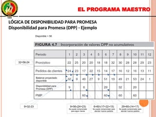 EL PROGRAMA MAESTRO
LÓGICA DE DISPONIBILIDAD PARA PROMESA
Disponibilidad para Promesa (DPP) - Ejemplo
LÓGICA DE DISPONIBILIDAD PARA PROMESA
Disponibilidad para Promesa (DPP) - Ejemplo
Balance proyectado
disponible
Balance proyectado
disponible
32=56-2432=56-24
Disponibilidad para
Promesa (DPP)
Disponibilidad para
Promesa (DPP)
9=32-239=32-23
Disponible = 56Disponible = 56
9=56-(24+23)
Se puede comprometer
para algún cliente
9=56-(24+23)
Se puede comprometer
para algún cliente
6=60-(17+22+15)
Se puede comprometer para
atender nuevos pedidos
6=60-(17+22+15)
Se puede comprometer para
atender nuevos pedidos
29=60-(14+17)
Se puede comprometer para
atender nuevos pedidos
29=60-(14+17)
Se puede comprometer para
atender nuevos pedidos
 