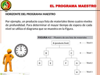 EL PROGRAMA MAESTRO
HORIZONTE DEL PROGRAMA MAESTRO
Por ejemplo, un producto cuya lista de materiales tiene cuatro niveles
de profundidad. Para determinar el mayor tiempo de espera de cada
nivel se utiliza el diagrama que se muestra en la Figura.
HORIZONTE DEL PROGRAMA MAESTRO
Por ejemplo, un producto cuya lista de materiales tiene cuatro niveles
de profundidad. Para determinar el mayor tiempo de espera de cada
nivel se utiliza el diagrama que se muestra en la Figura.
 