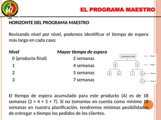 EL PROGRAMA MAESTRO
HORIZONTE DEL PROGRAMA MAESTRO
Revisando nivel por nivel, podemos identificar el tiempo de espera
más largo en cada caso:
Nivel Mayor tiempo de espera
0 (producto final) 2 semanas
1 4 semanas
2 5 semanas
3 7 semanas
El tiempo de espera acumulado para este producto (A) es de 18
semanas (2 + 4 + 5 + 7). Si no tomamos en cuenta como mínimo 18
semanas en nuestra planificación, tendremos mínimas posibilidades
de entregar a tiempo los pedidos de los clientes.
HORIZONTE DEL PROGRAMA MAESTRO
Revisando nivel por nivel, podemos identificar el tiempo de espera
más largo en cada caso:
Nivel Mayor tiempo de espera
0 (producto final) 2 semanas
1 4 semanas
2 5 semanas
3 7 semanas
El tiempo de espera acumulado para este producto (A) es de 18
semanas (2 + 4 + 5 + 7). Si no tomamos en cuenta como mínimo 18
semanas en nuestra planificación, tendremos mínimas posibilidades
de entregar a tiempo los pedidos de los clientes.
 