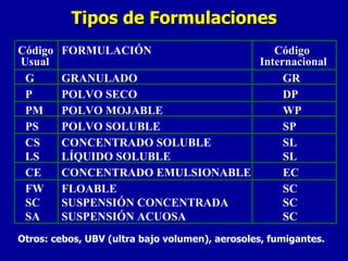Tipos de Formulaciones Código FORMULACIÓN   Código Usual  Internacional G GRANULADO GR P POLVO SECO DP PM POLVO MOJABLE WP PS POLVO SOLUBLE SP CS CONCENTRADO SOLUBLE SL LS LÍQUIDO SOLUBLE SL CE CONCENTRADO EMULSIONABLE EC FW FLOABLE SC SC SUSPENSIÓN CONCENTRADA SC SA SUSPENSIÓN ACUOSA SC Otros: cebos, UBV (ultra bajo volumen), aerosoles, fumigantes. 