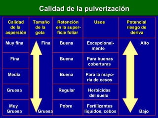 Calidad de la pulverización Calidad  Tamaño   Retención   Usos   Potencial de la   de la   en la super-   riesgo de  aspersión   gota   ficie foliar   deriva Muy fina   Fina   Buena   Excepcional-   Alto   mente Fina   Buena   Para buenas    coberturas Media   Buena  Para la mayo-   ría de casos Gruesa   Regular   Herbicidas   del suelo Muy   Pobre   Fertilizantes Gruesa   Gruesa líquidos, cebos   Bajo 