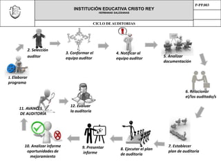 1. Elaborar 
programa 
INSTITUCIÓN EDUCATIVA CRISTO REY 
HERMANAS SALESIANAS 
P-PP.003 
CICLO DE AUDITORIAS 
2. Selección 
auditor 
3. Conformar el 
equipo auditor 
4. Notificar al 
equipo auditor 5. Analizar 
documentación 
6. Relacionar 
el/los auditado/s 
7. Establecer 
plan de auditoría 
8. Ejecutar el plan 
de auditoría 
9. Presentar 
informe 
11. AVANCES 
DE AUDITORÍA 
10. Analizar informe 
oportunidades de 
mejoramiento 
12. Evaluar 
la auditoría 
 