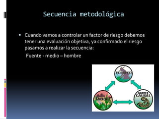 Secuencia metodológica
 Cuando vamos a controlar un factor de riesgo debemos
tener una evaluación objetiva, ya confirmado el riesgo
pasamos a realizar la secuencia:
Fuente - medio – hombre
 