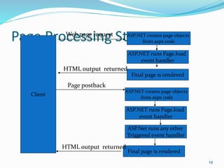 Page Processing Steps
18
Client
ASP.NET creates page objects
from aspx code
Web page request
ASP.NET runs Page.load
event handler
Final page is rendered
HTML output returned
Page postback
ASP.NET creates page objects
from aspx code
ASP.NET runs Page.load
event handler
Final page is rendered
ASP.Net runs any other
Triggered event handler
HTML output returned
 
