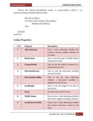 Prof.Prachi Sasankar - CONTROLS AND EVENTS
VisualBasic.Net Sem-V BCA/MCA/BE 20
Private Sub Button1_Click(ByVal sender As System.Object, ByVal e As
System.EventArgs) Handles Button1.Click
Dim obj As Object
For Each obj In ListBox1.SelectedItems
MsgBox(obj.ToString)
Next
End Sub
End Class
Listbox Properties:-
S.N Property Description
1 AllowSelection Gets a value indicating whether the
ListBox currently enables selection of
list items.
2 BorderStyle Gets or sets the type of border drawn
around the list box.
3 ColumnWidth Gets of sets the width of columns in a
multicolumn list box.
4 HorizontalExtent Gets or sets the horizontal scrolling
area of a list box.
5 HorizontalScrollBar Gets or sets the value indicating
whether a horizontal scrollbar is
displayed in the list box.
6 ItemHeight Gets or sets the height of an item in
the list box.
7 Items Gets the items of the list box.
8 MultiColumn Gets or sets a value indicating whether
the list box supports multiple columns.
9 ScrollAlwaysVisible Gets or sets a value indicating whether
the vertical scroll bar is shown at all
times.
 
