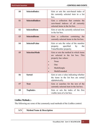 Prof.Prachi Sasankar - CONTROLS AND EVENTS
VisualBasic.Net Sem-V BCA/MCA/BE 21
10 SelectedIndex Gets or sets the zero-based index of
the currently selected item in a list
box.
11 SelectedIndices Gets a collection that contains the
zero-based indexes of all currently
selected items in the list box.
12 SelectedItem Gets or sets the currently selected item
in the list box.
13 SelectedItems Gets a collection containing the
currently selected items in the list box.
14 SelectedValue Gets or sets the value of the member
property specified by the
ValueMember property.
15 SelectionMode Gets or sets the method in which items
are selected in the list box. This
property has values:
 None
 One
 MultiSimple
 MultiExtended
16 Sorted Gets or sets a value indicating whether
the items in the list box are sorted
alphabetically.
17 Text Gets or searches for the text of the
currently selected item in the list box.
18 TopIndex Gets or sets the index of the first
visible item of a list box.
ListBoxMethods :-
The following are some of the commonly used methods of the ListBox control:
S.N Method Name & Description
 