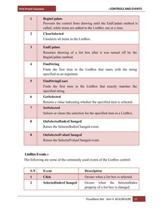 Prof.Prachi Sasankar - CONTROLS AND EVENTS
VisualBasic.Net Sem-V BCA/MCA/BE 22
1 BeginUpdate
Prevents the control from drawing until the EndUpdate method is
called, while items are added to the ListBox one at a time.
2 ClearSelected
Unselects all items in the ListBox.
3 EndUpdate
Resumes drawing of a list box after it was turned off by the
BeginUpdate method.
4 FindString
Finds the first item in the ListBox that starts with the string
specified as an argument.
5 FindStringExact
Finds the first item in the ListBox that exactly matches the
specified string.
6 GetSelected
Returns a value indicating whether the specified item is selected.
7 SetSelected
Selects or clears the selection for the specified item in a ListBox.
8 OnSelectedIndexChanged
Raises the SelectedIndexChanged event.
8 OnSelectedValueChanged
Raises the SelectedValueChanged event.
ListBoxEvents :-
The following are some of the commonly used events of the ListBox control:
S.N Event Description
1 Click Occurs when a list box is selected.
2 SelectedIndexChanged Occurs when the SelectedIndex
property of a list box is changed.
 