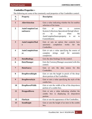 Prof.Prachi Sasankar - CONTROLS AND EVENTS
VisualBasic.Net Sem-V BCA/MCA/BE 26
ComboBoxProperties:-
The following are some of the commonly used properties of the ComboBox control:
S.
N
Property Description
1 AllowSelection Gets a value indicating whether the list enables
selection of list items.
2 AutoCompleteCust
omSource
Gets or sets a custom
System.Collections.Specialized.StringCollecti
on to use when the
AutoCompleteSourceproperty is set to
CustomSource.
3 AutoCompleteMod
e
Gets or sets an option that controls how
automatic completion works for the
ComboBox.
4 AutoCompleteSour
ce
Gets or sets a value specifying the source of
complete strings used for automatic
completion.
5 DataBindings Gets the data bindings for the control.
6 DataManager Gets the CurrencyManager associated with this
control.
7 DataSource Gets or sets the data source for this
ComboBox.
8 DropDownHeight Gets or sets the height in pixels of the drop-
down portion of the ComboBox.
9 DropDownStyle Gets or sets a value specifying the style of the
combo box.
10 DropDownWidth Gets or sets the width of the of the drop-down
portion of a combo box.
11 DroppedDown Gets or sets a value indicating whether the
combo box is displaying its drop-down
portion.
12 FlatStyle Gets or sets the appearance of the ComboBox.
13 ItemHeight Gets or sets the height of an item in the combo
box.
 