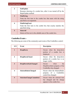 Prof.Prachi Sasankar - CONTROLS AND EVENTS
VisualBasic.Net Sem-V BCA/MCA/BE 28
2 EndUpdate
Resumes drawing of a combo box, after it was turned off by the
BeginUpdate method.
3 FindString
Finds the first item in the combo box that starts with the string
specified as an argument.
4 FindStringExact
Finds the first item in the combo box that exactly matches the
specified string.
5 SelectAll
Selects all the text in the editable area of the combo box.
ComboBoxEvents :-
The following are some of the commonly used events of the ComboBox control:
S.N Event Description
1 DropDown Occurs when the drop-down
portion of a combo box is
displayed.
2 DropDownClosed Occurs when the drop-down
portion of a combo box is no
longer visible.
3 DropDownStyleChanged Occurs when the
DropDownStyle property of the
ComboBox has changed.
4 SelectedIndexChanged Occurs when the SelectedIndex
property of a ComboBox
control has changed.
5 SelectionChangeCommitted Occurs when the selected item
has changed and the change
appears in the combo box.
 