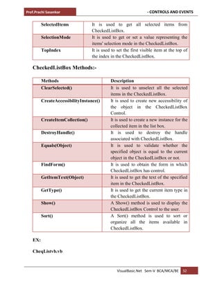 Prof.Prachi Sasankar - CONTROLS AND EVENTS
VisualBasic.Net Sem-V BCA/MCA/BE 32
SelectedItems It is used to get all selected items from
CheckedListBox.
SelectionMode It is used to get or set a value representing the
items' selection mode in the CheckedListBox.
TopIndex It is used to set the first visible item at the top of
the index in the CheckedListBox.
CheckedListBox Methods:-
Methods Description
ClearSelected() It is used to unselect all the selected
items in the CheckedListBox.
CreateAccessibilityInstance() It is used to create new accessibility of
the object in the CheckedListBox
Control.
CreateItemCollection() It is used to create a new instance for the
collected item in the list box.
DestroyHandle() It is used to destroy the handle
associated with CheckedListBox.
Equals(Object) It is used to validate whether the
specified object is equal to the current
object in the CheckedListBox or not.
FindForm() It is used to obtain the form in which
CheckedListBox has control.
GetItemText(Object) It is used to get the text of the specified
item in the CheckedListBox.
GetType() It is used to get the current item type in
the CheckedListBox.
Show() A Show() method is used to display the
CheckedListBox Control to the user.
Sort() A Sort() method is used to sort or
organize all the items available in
CheckedListBox.
EX:
CheqListvb.vb
 