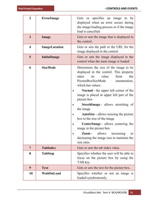 Prof.Prachi Sasankar - CONTROLS AND EVENTS
VisualBasic.Net Sem-V BCA/MCA/BE 36
2 ErrorImage Gets or specifies an image to be
displayed when an error occurs during
the image-loading process or if the image
load is cancelled.
3 Image Gets or sets the image that is displayed in
the control.
4 ImageLocation Gets or sets the path or the URL for the
image displayed in the control.
5 InitialImage Gets or sets the image displayed in the
control when the main image is loaded
6 SizeMode Determines the size of the image to be
displayed in the control. This property
takes its value from the
PictureBoxSizeMode enumeration,
which has values:
 Normal - the upper left corner of the
image is placed at upper left part of the
picture box
 StrechImage - allows stretching of
the image
 AutoSize - allows resizing the picture
box to the size of the image
 CenterImage - allows centering the
image in the picture box
 Zoom - allows increasing or
decreasing the image size to maintain the
size ratio.
7 TabIndex Gets or sets the tab index value.
8 TabStop Specifies whether the user will be able to
focus on the picture box by using the
TAB key.
9 Text Gets or sets the text for the picture box.
10 WaitOnLoad Specifies whether or not an image is
loaded synchronously.
 