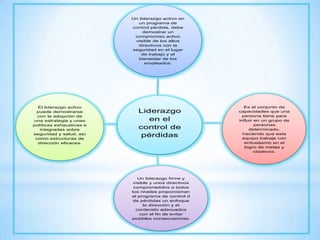 Liderazgo
en el
control de
pérdidas
Es el conjunto de
capacidades que una
persona tiene para
influir en un grupo de
personas
determinado,
haciendo que este
equipo trabaje con
entusiasmo en el
logro de metas y
objetivos.
Un liderazgo activo en
un programa de
control pérdida, debe
demostrar un
compromiso activo
visible de los altos
directivos con la
seguridad en el lugar
de trabajo y el
bienestar de los
empleados.
El liderazgo activo
puede demostrarse
con la adopción de
una estrategia y unas
políticas exhaustivas e
integradas sobre
seguridad y salud, así
como estructuras de
dirección eficaces.
Un liderazgo firme y
visible y unos directivos
comprometidos a todos
los niveles proporcionan
al programa de control d
de pérdidas un enfoque
la dirección y el
contenido adecuados
con el fin de evitar
posibles consecuencias.