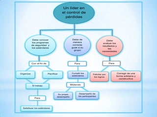 Debe conocer
los programas
de seguridad y
los estándares
Un líder en
el control de
pérdidas
Con el fin de
PlanificarOrganizar
Desempeño de
los participantes
Su propio
desempeño
Debe de
manera
correcta
guiar a su
grupo
El trabajo
Para
Satisfacer los estándares
Para
Corregir de una
forma solidaria y
constructiva
Debe
evaluar los
resultados y
las
necesidades
Para
Cumplir los
estándares
Midiendo
Felicitar por
los logros