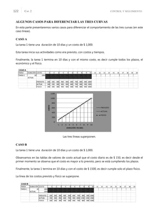 CONTROL Y SEGUIMIENTO
CAP. 2
122
ALGUNOS CASOS PARA DIFERENCIAR LAS TRES CURVAS
En esta parte presentaremos varios casos para diferenciar el comportamiento de las tres curvas (en este
caso líneas).
CASO A
La tarea 1 tiene una duración de 10 días y un costo de $ 1,000.
Esta tarea inicia sus actividades como era previsto, con costos y tiempos.
Finalmente, la tarea 1 termina en 10 días y con el mismo costo, es decir cumple todos los plazos, el
económico y el físico.
Las tres líneas superponen.
CASO B
La tarea 1 tiene una duración de 10 días y un costo de $ 1,000.
Observamos en las tablas de valores de costo actual que el costo diario es de $ 150, es decir desde el
primer momento se observa que el costo es mayor a lo previsto, pero se está cumpliendo los plazos.
Finalmente, la tarea 1 termina en 10 días y con el costo de $ 1500, es decir cumple solo el plazo físico.
La línea de los costos previsto y físico se superpone.
 