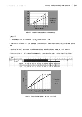 INGENIERÍA Y GESTIÓN CONTROL Y SEGUIMIENTO CON PROJECT 123
La línea física se superpone a la línea prevista.
CASO C
La tarea 1 tiene una duración de 10 días y un costo de $ 1,000.
Observamos que los costos son menores a los previstos y además se nota un atraso desde el primer
día.
Las líneas de costos actuales y físicos se encuentran por debajo de la línea de costos previsto.
Finalmente, la tarea 1 termina en 15 días y con el mismo costo, es decir cumple plazo económico.
La línea física se superpone a la del costo actual.
 